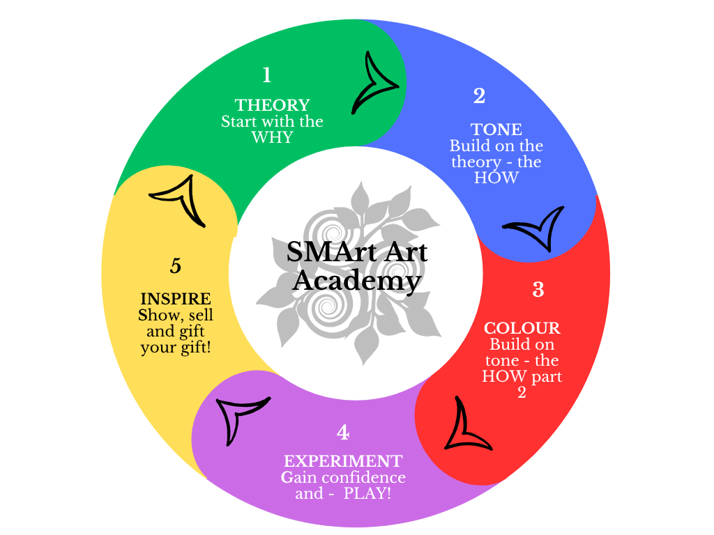 5 steps within the SMArt Art academy